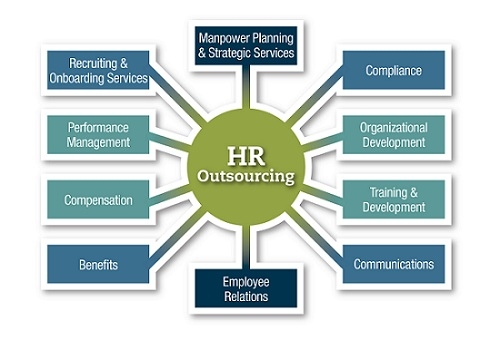 HR Outsourcing Digital Business Transformation